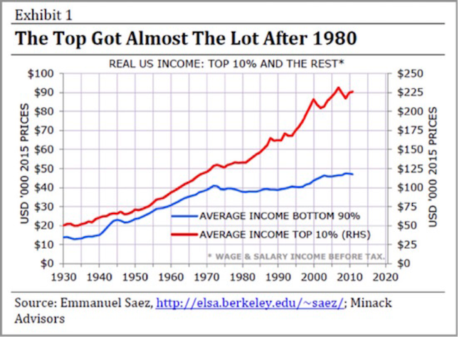 John-Mauldin-These-6-Charts-Show-Why-the-Average-American-Is-Fed-Up4.png