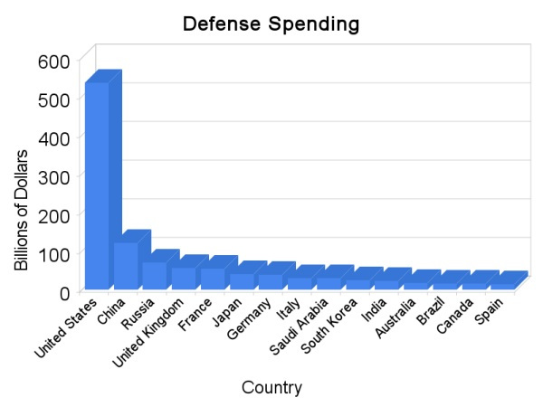 bar-chart-defense-spending.jpg