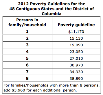 Federal_Poverty_Levels_2012.png