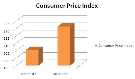 march2007-march2012_consumer-price-index.jpg