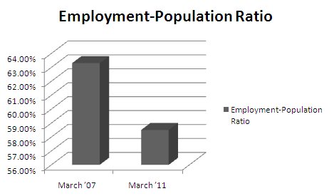 march2007-march2012_employment-population-ratio.jpg
