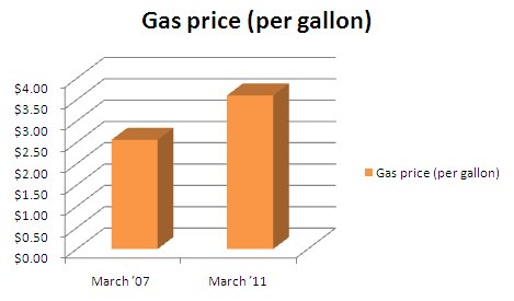 march2007-march2012_gas-prices.jpg