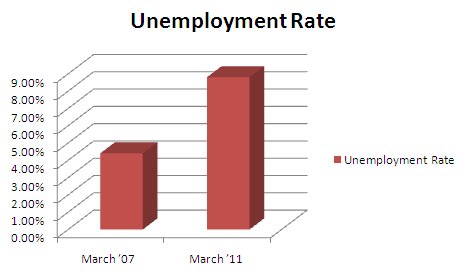 march2007-march2012_unemployment-rate.jpg