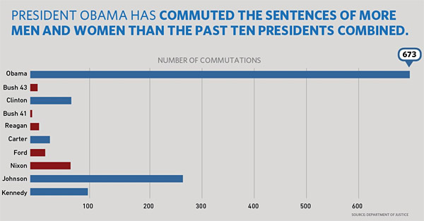 Obama-commuted-sentences.jpg