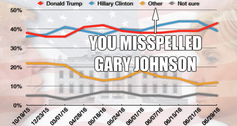 Any-Poll-That-Does-Not-Include-Gary-Johnson-Is-Illegitimate-Inaccurate-copy.png