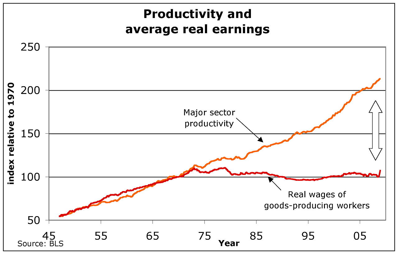 1280px-US_productivity_and_real_wages.jpg