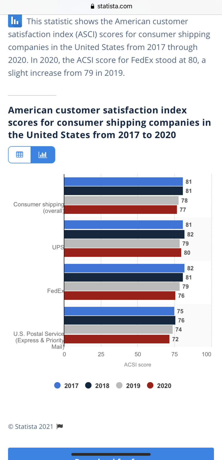 • U.S. consumer shipping customer satisfaction index  Statista.png