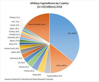 350px-Military_Expenditures_2018_SIPRI.png