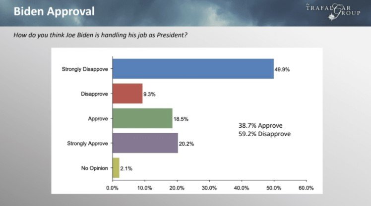 biden-approval-trafalgar-39.jpg