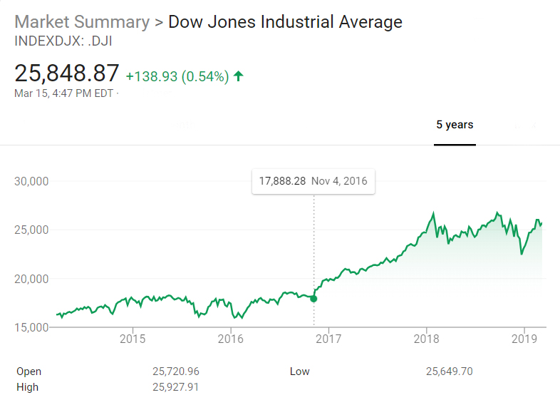 DOW Jones Index 5 yrs March 15 2019.jpg