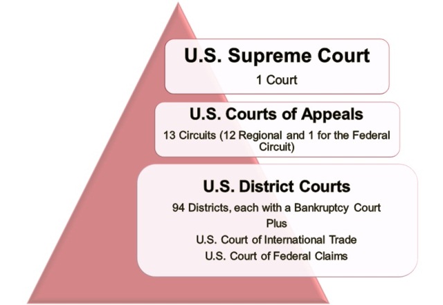 Federal Courts DIAGRAM-levels-of-courts1.jpg