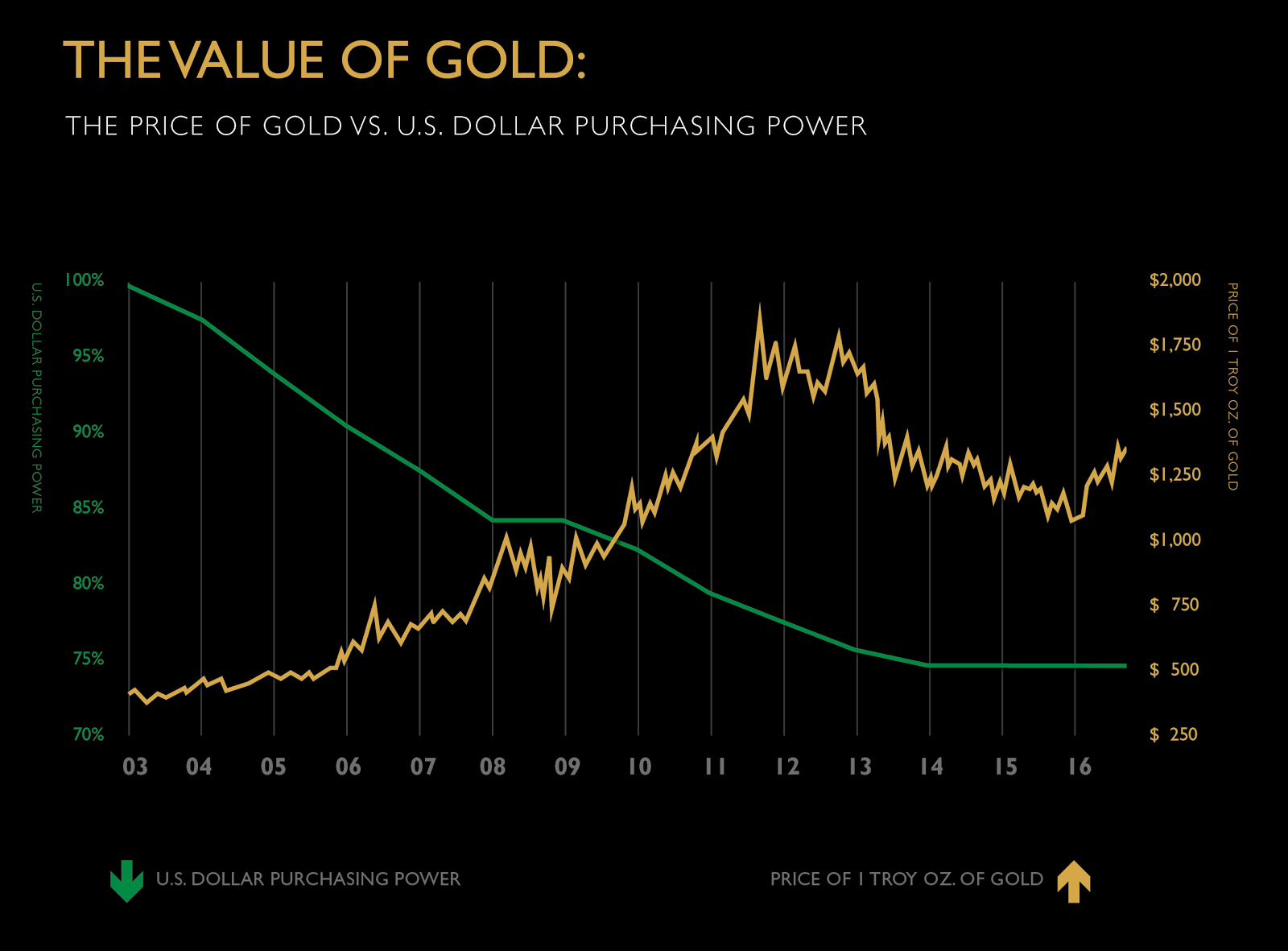 Purchasing gold is. Покупательная способность доллара. Dollar purchasing Power. Покупательная способность доллара за 100 лет график. Gold USD.