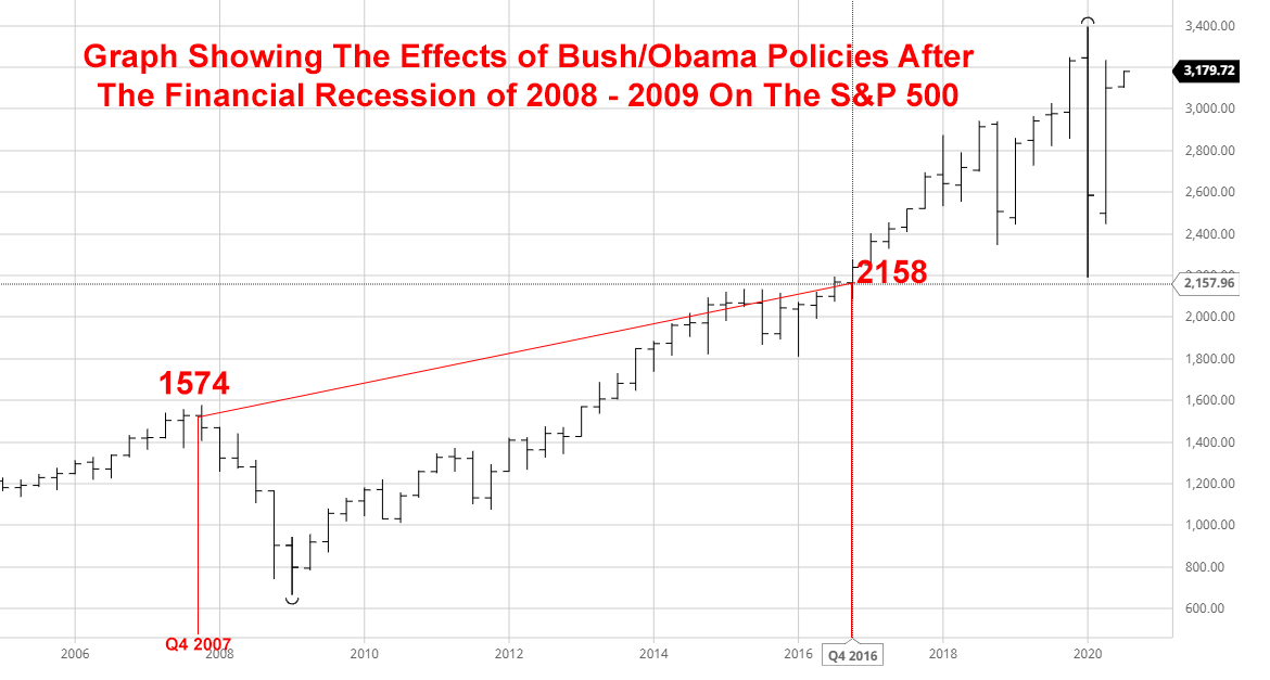 Graph Showing The Effects of Bush-Obama Policies.jpg