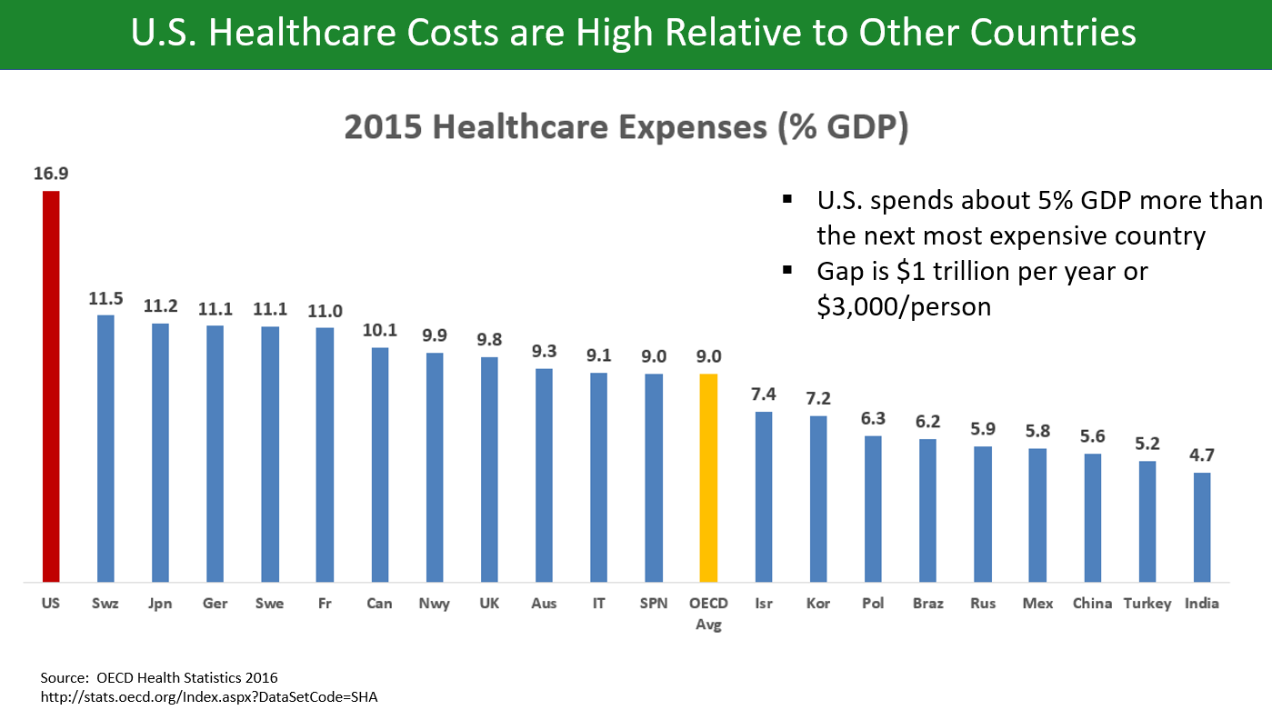 Healthcare_costs_to_GDP_OECD_2015_v1.png