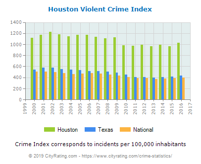 houston-violent-crime-per-capita.png