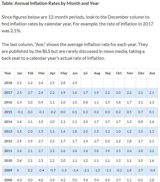 Inflation rates by month for 2008 - 2018.PNG