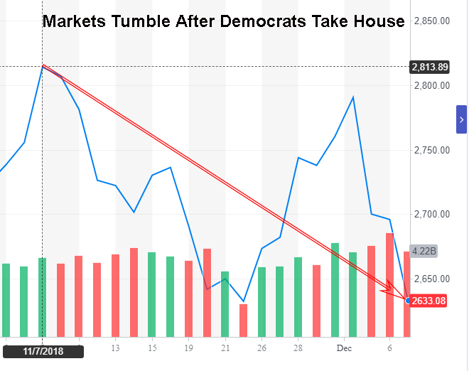Markets Tumble After Democrats Take House.jpg