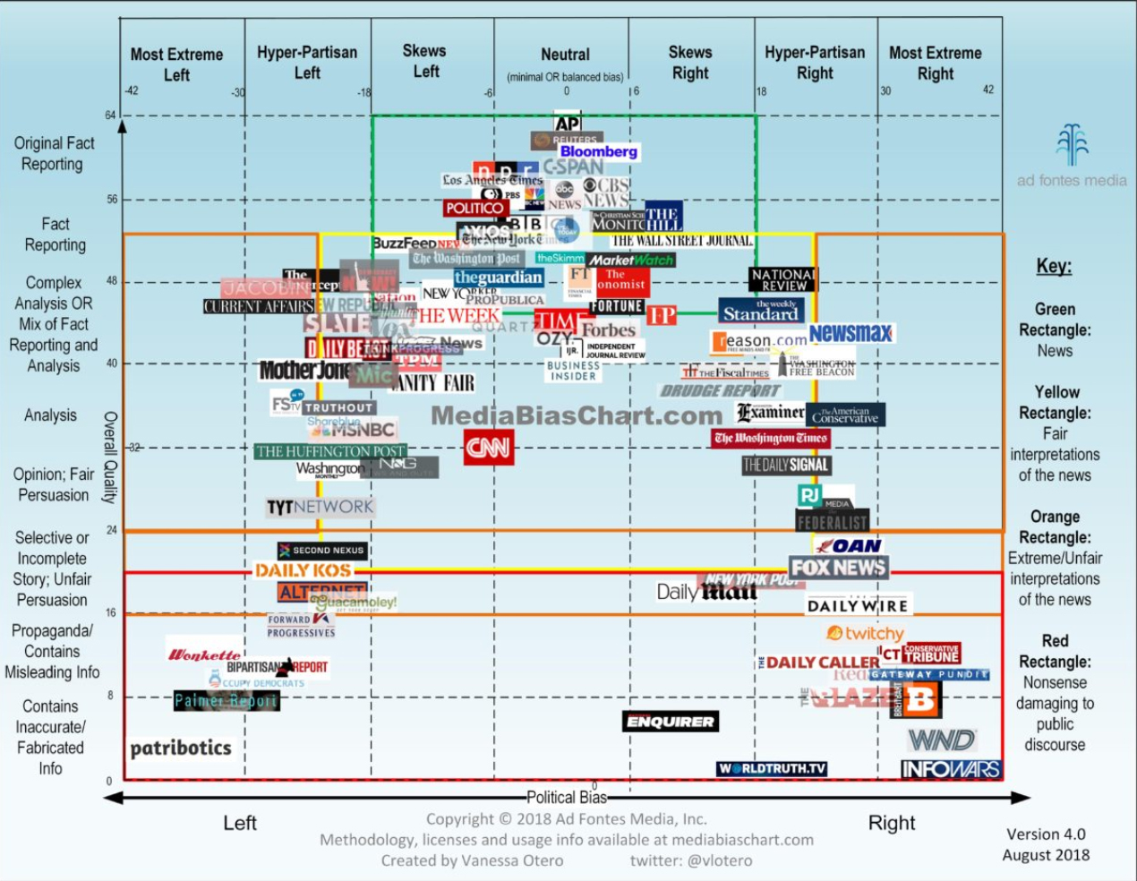 Media Bias Chart ver4 August 2018.jpg
