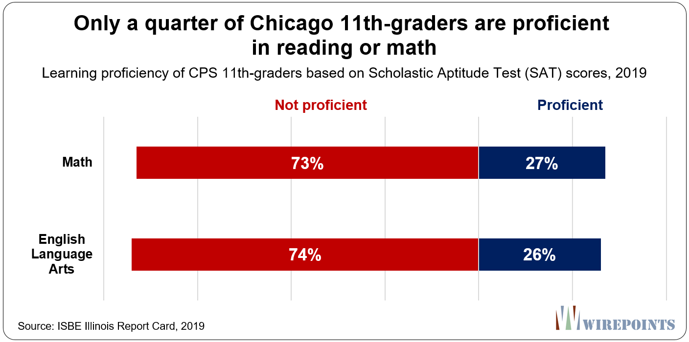 Only-a-quarter-of-Chicago-11th-graders-are-proficient.png