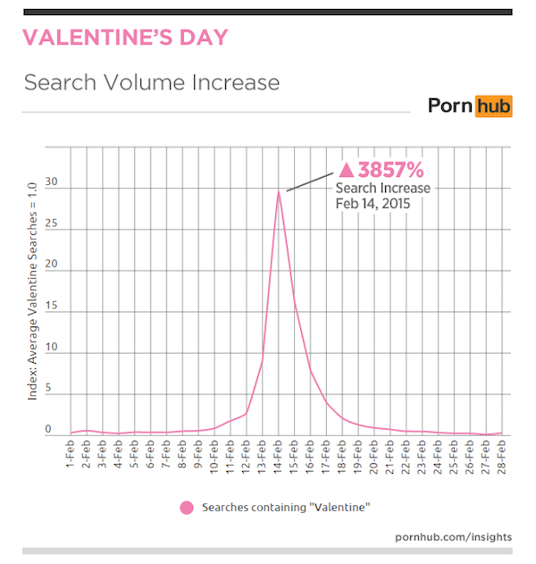 pornhub-insights-2016-valentines-search-volume.png