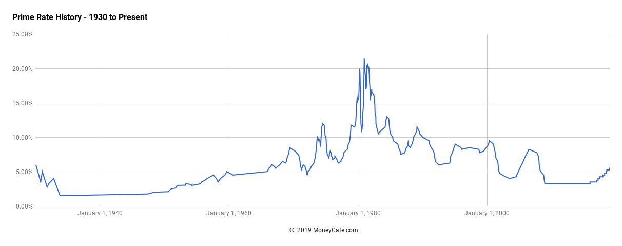 prime-rate-history.png