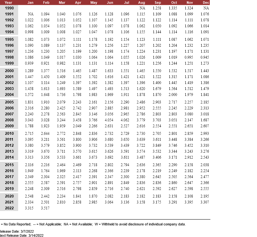 Screenshot 2022-03-14 at 15-41-02 U.S. Regular All Formulations Retail Gasoline Prices (Dollar...png