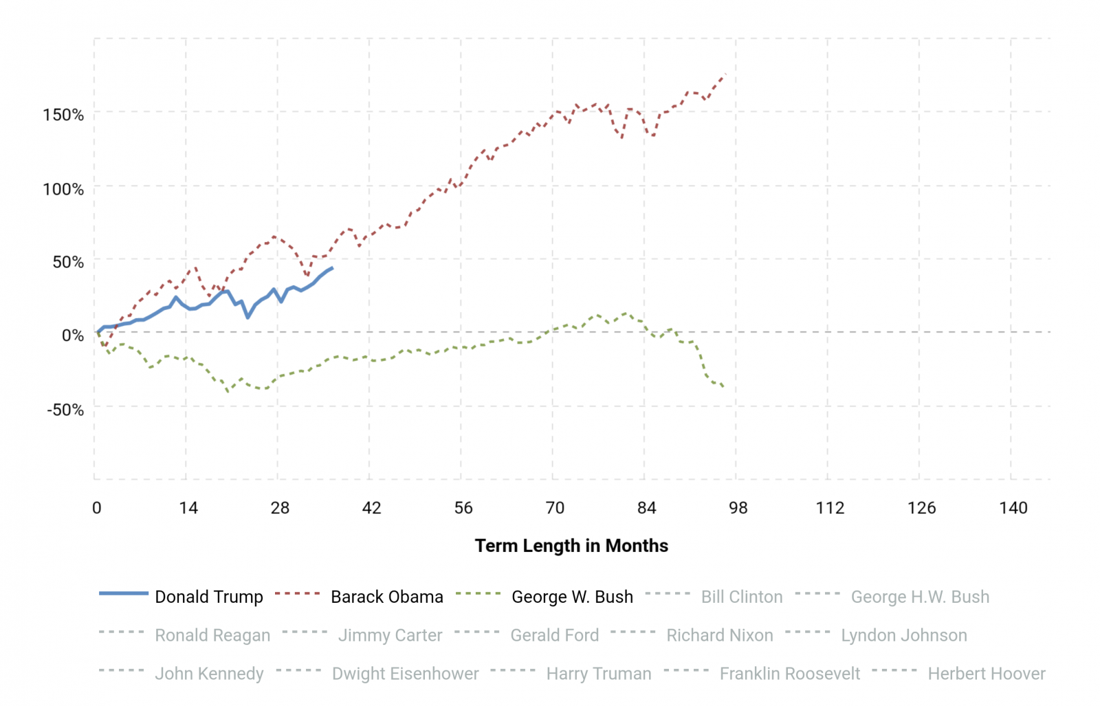 sp500-performance-by-president-2020-01-31-macrotrends.png
