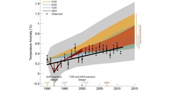 global-warming-ar5-model-b-550x309.jpg