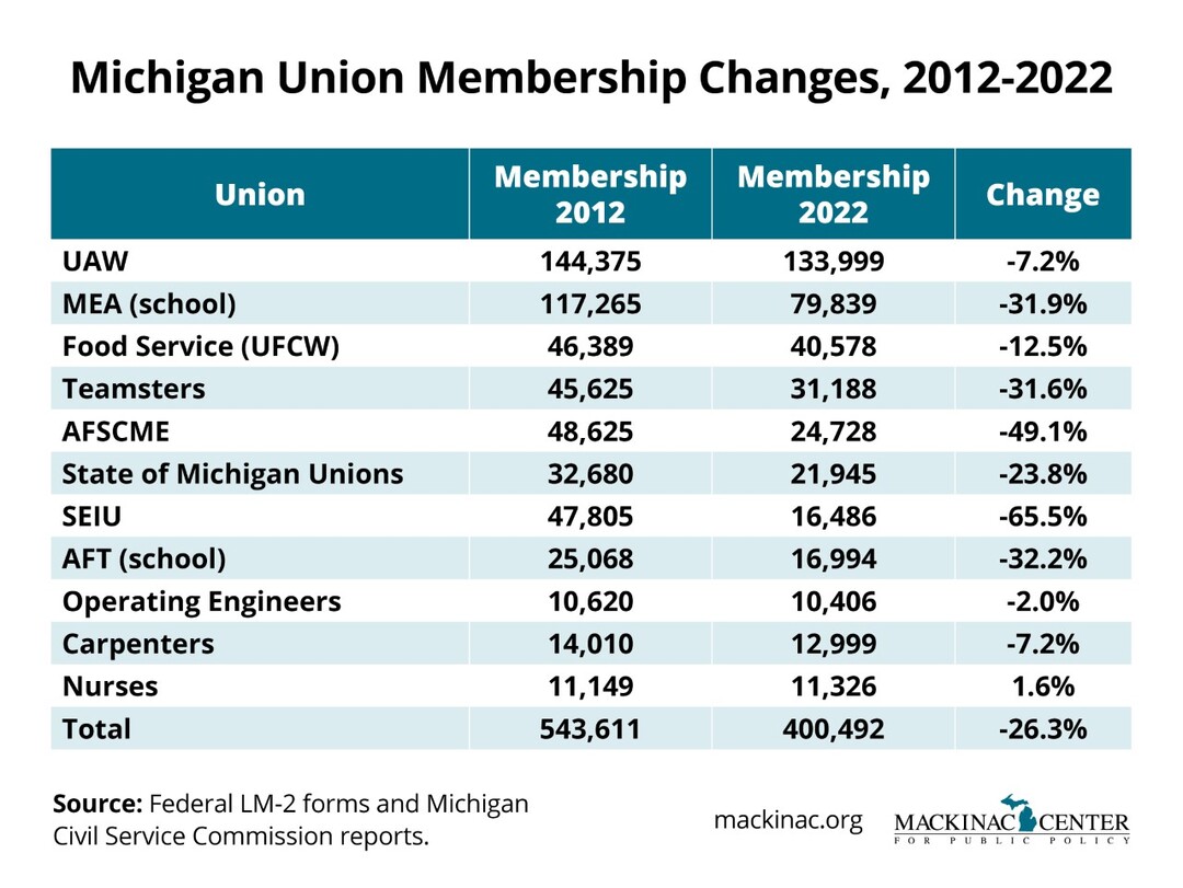 thumbnail_Union%20Membership%20Changes.jpg