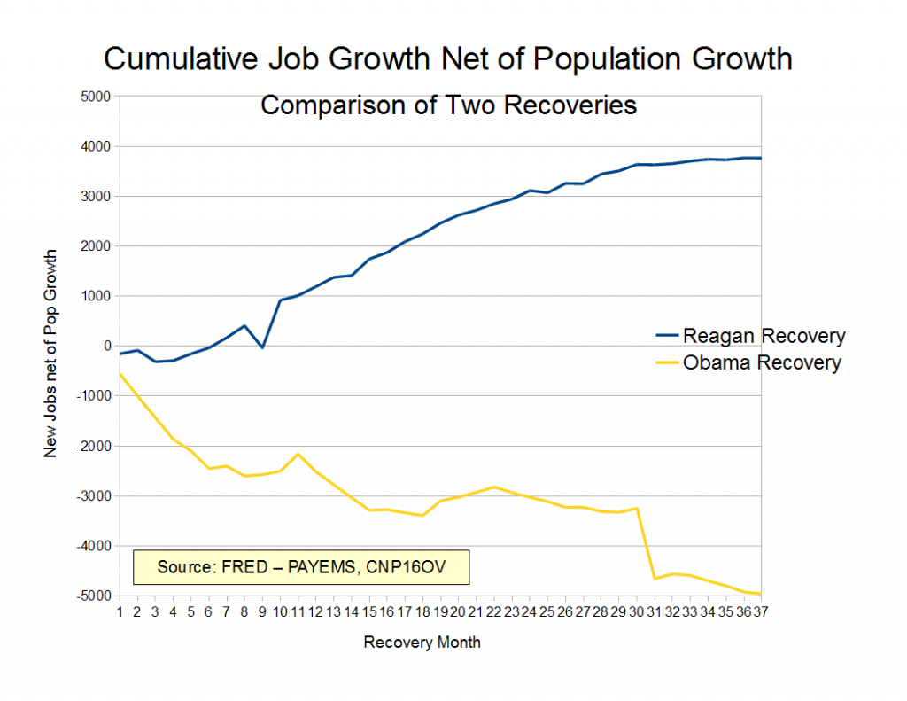 obama-reagan-job-growth.png