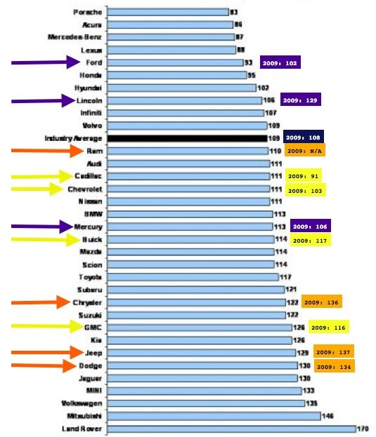 JDPowerDetail2010v2009.jpg