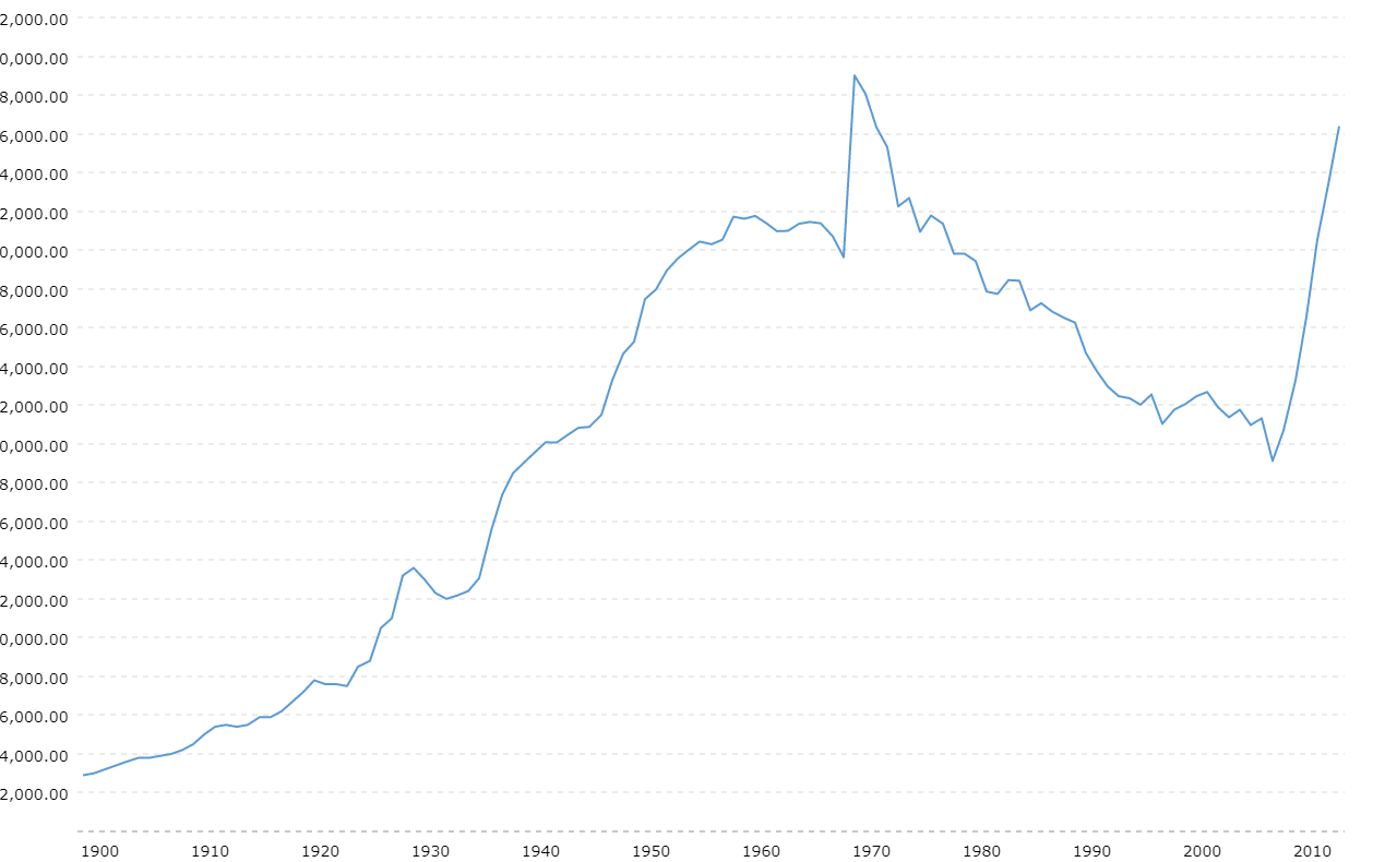 www.macrotrends.net