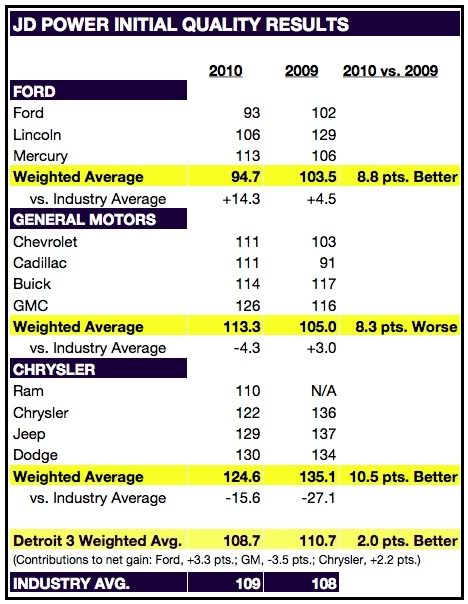 JDPowerDetroit3Results2010v2009.jpg