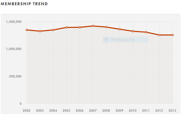 Teamsters%20Membership%20Graph_zpsruxqtlfn.png