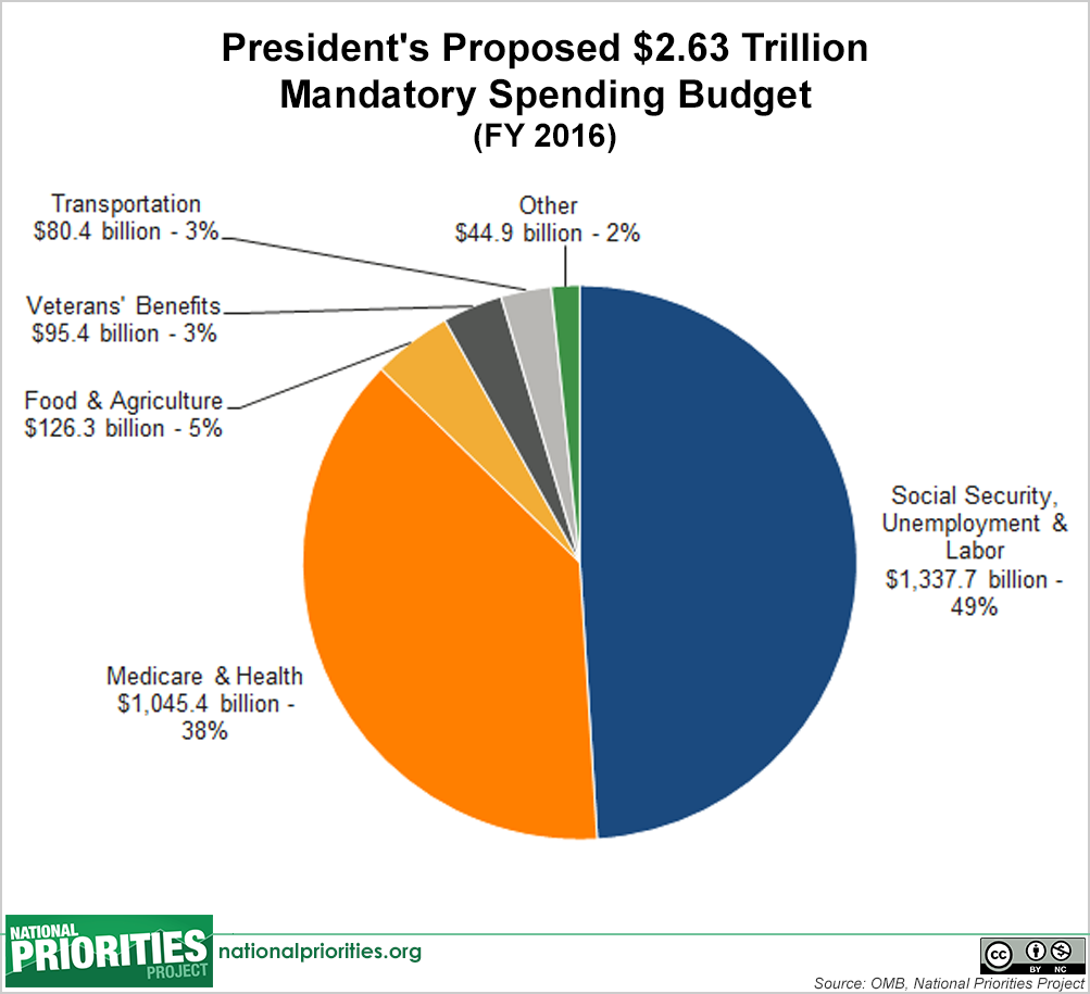 2016-budget-chart-mandatory-spending.png