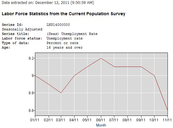 bls-20111212-unemploymentrate-2011.jpg