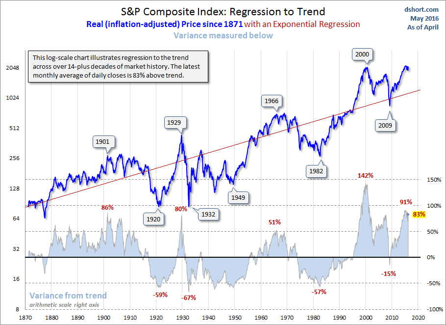 SP-Composite-real-regression-to-trend.gif