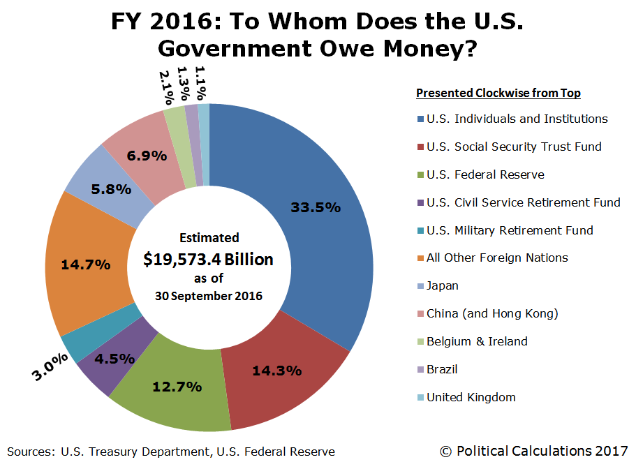 FY2016-A-ownership-US-government-national-debt.png