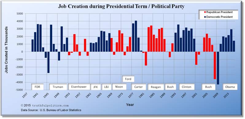 job-creation-by-president-political-party.jpg