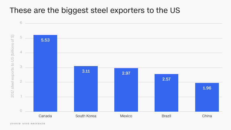 180302172653-us-steel-exporters-chart-780x439.jpg
