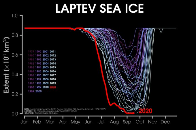 Line graph time series of 2020's daily Laptev sea ice extent compared to each year from 1979 to 2019