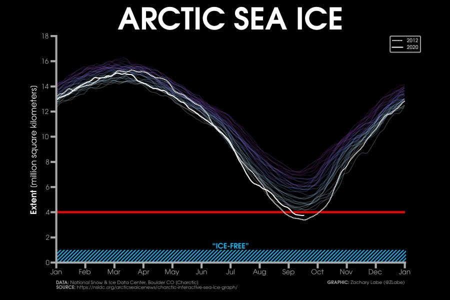 Line graph time series of 2012 and 2020's daily Arctic sea ice extent relative to each year from 1979 to 2020. A line is shown for 4 million square kilometers