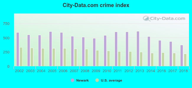 crime_crime_index-Newark-NJ.png