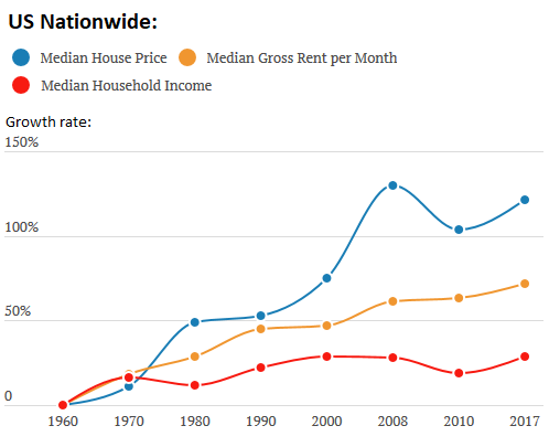 US-income-v-housing-1-nationwide-.png