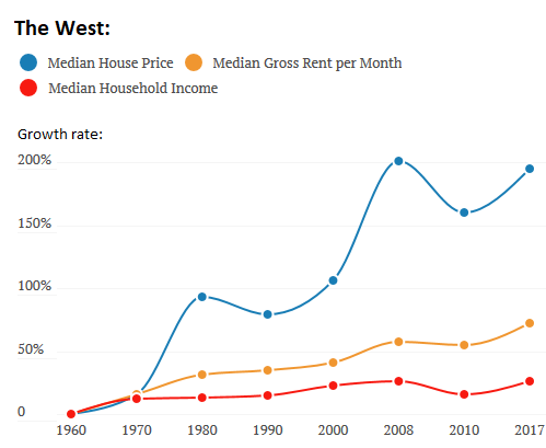 US-income-v-housing-2-west-.png