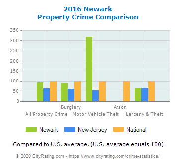 newark-property-crime-comparison.png