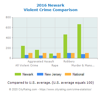 newark-violent-crime-comparison.png