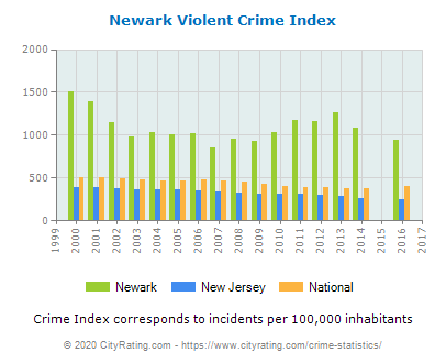 newark-violent-crime-per-capita.png