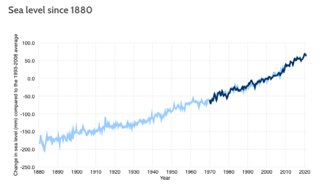 Sea-Level-Since-1880.png