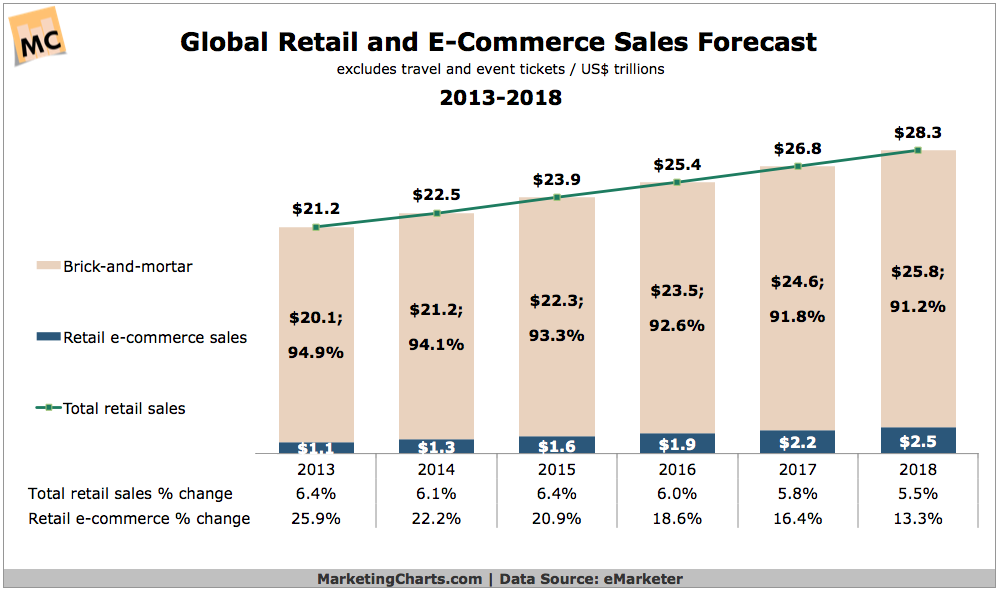 eMarketer-Global-Retail-and-Ecommerce-Sales-Forecast-2013-2018-Jan2015.png